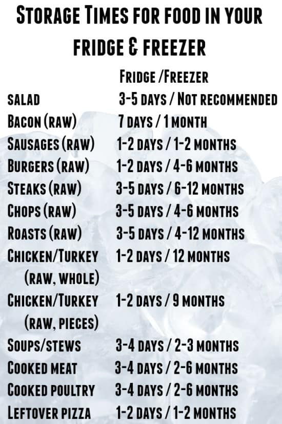 Storage Times for food in your fridge & freezer